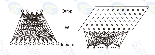 SOM結構圖 SOM結構圖