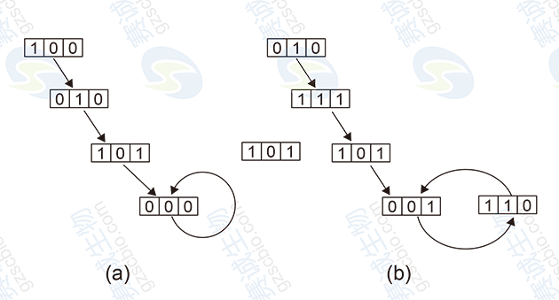 布爾網(wǎng)絡(luò )模型狀態(tài)轉換 布爾網(wǎng)絡(luò )模型狀態(tài)轉換