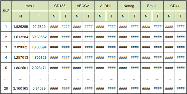 qPCR分析基因表達水平 qPCR分析基因表達水平